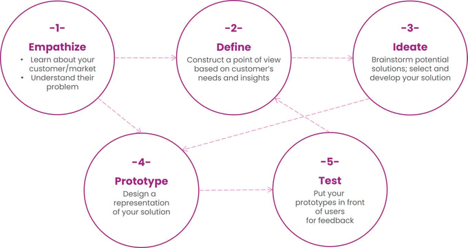 An image with 5 purple circles that outline the 5 design thinking methodology