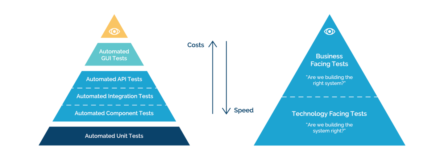 Test automation pyramid by Atlassian
